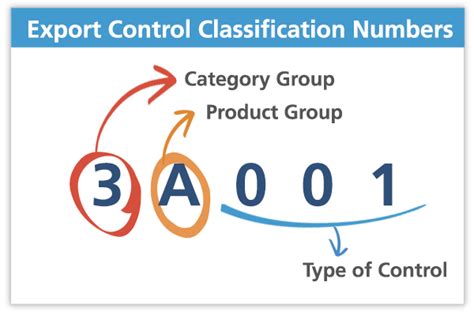 product eccn number rfid badge|Export Control Classification Number (ECCN) .